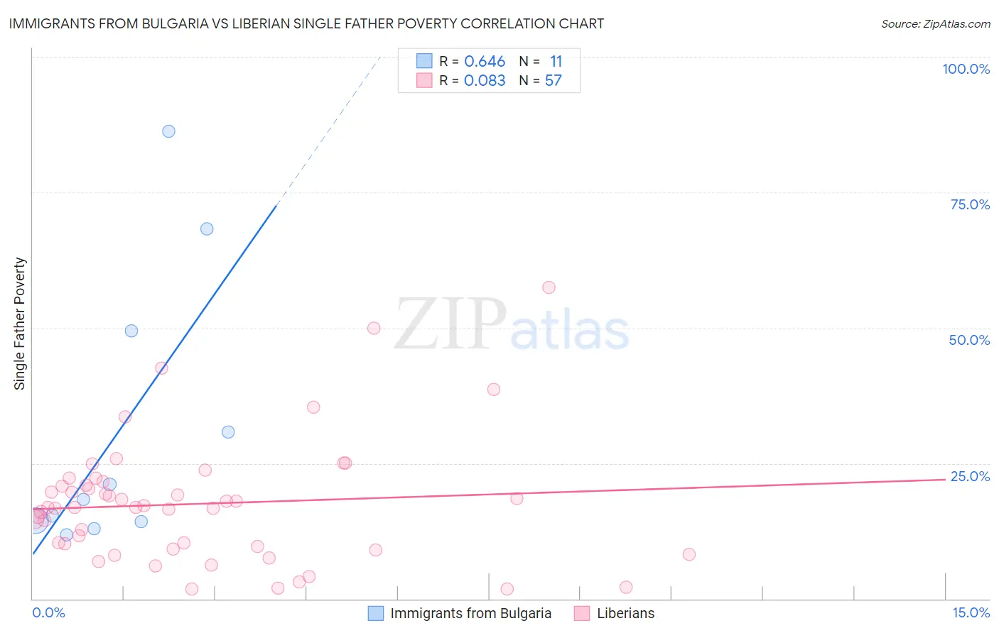 Immigrants from Bulgaria vs Liberian Single Father Poverty