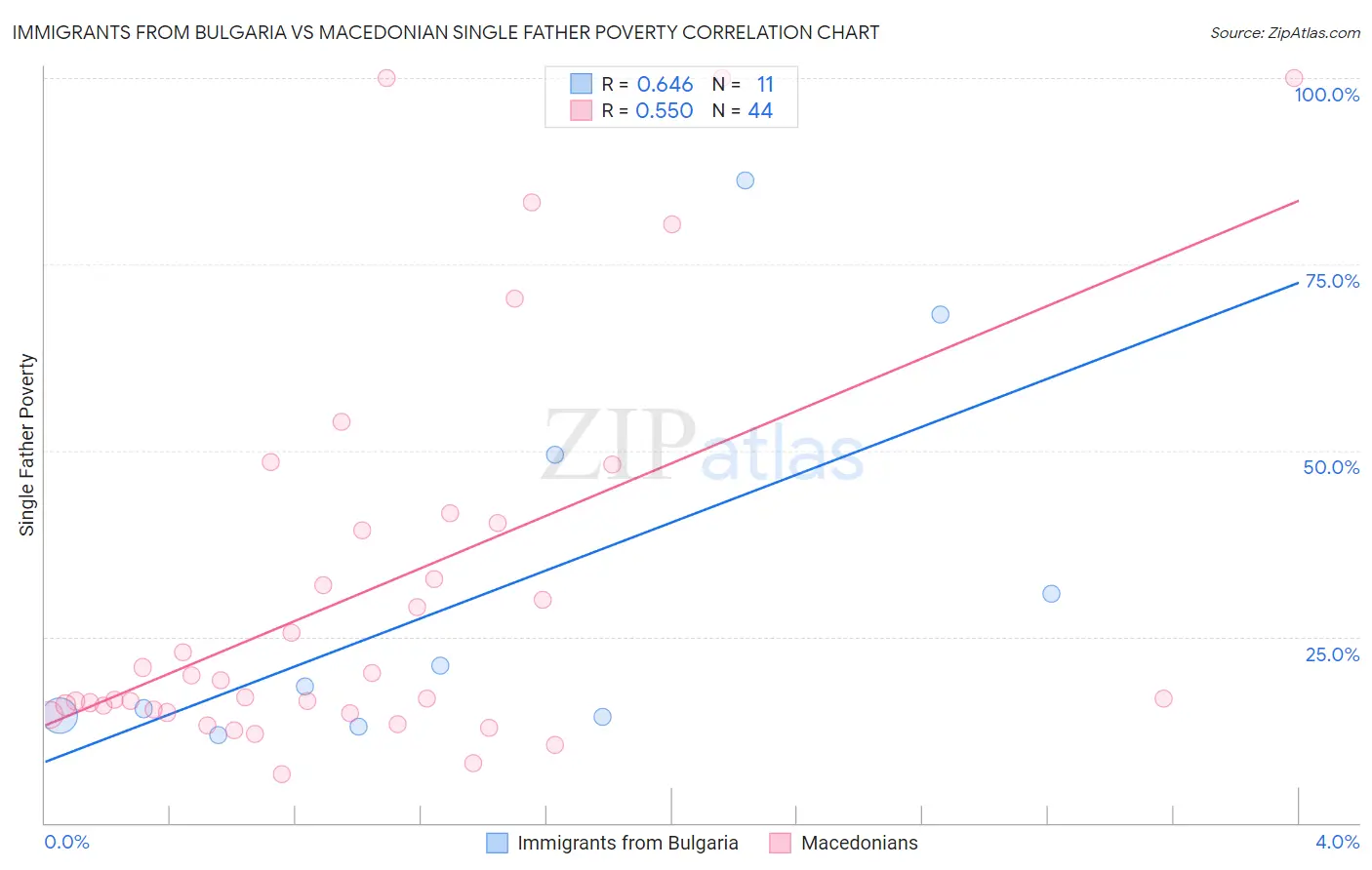 Immigrants from Bulgaria vs Macedonian Single Father Poverty