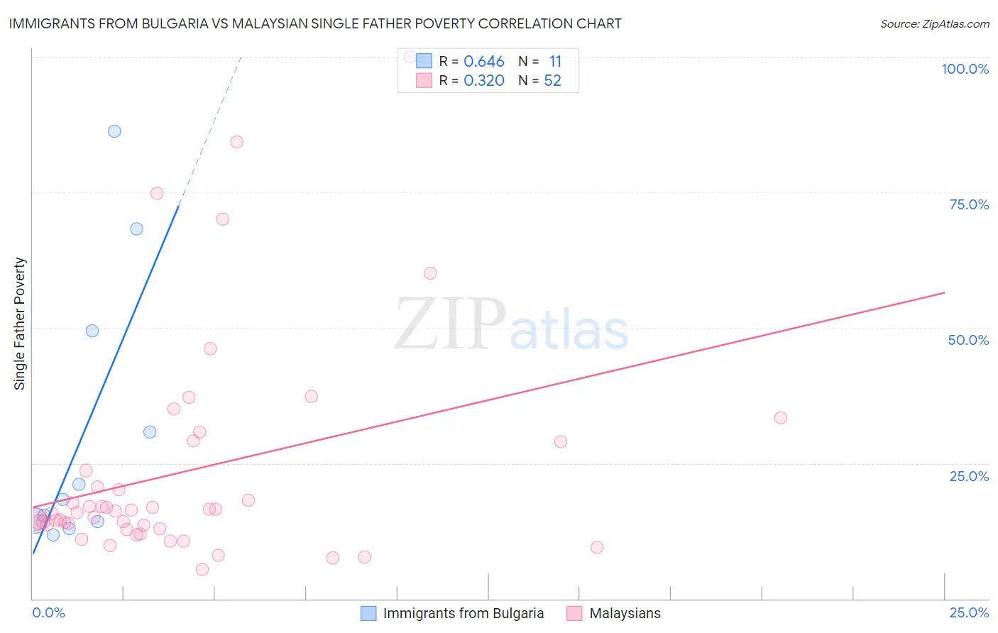 Immigrants from Bulgaria vs Malaysian Single Father Poverty