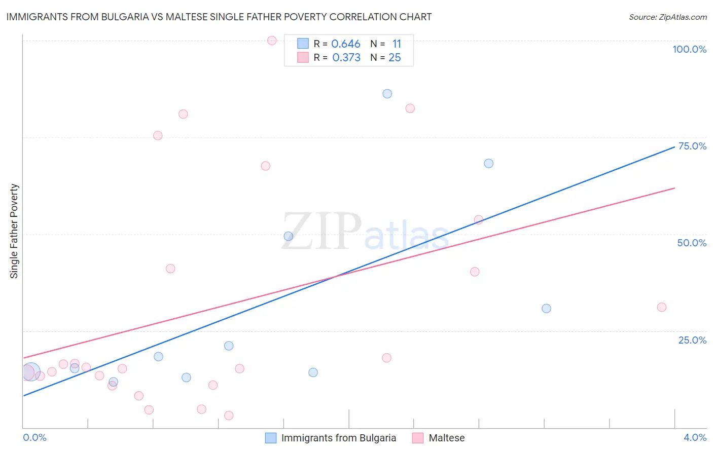Immigrants from Bulgaria vs Maltese Single Father Poverty