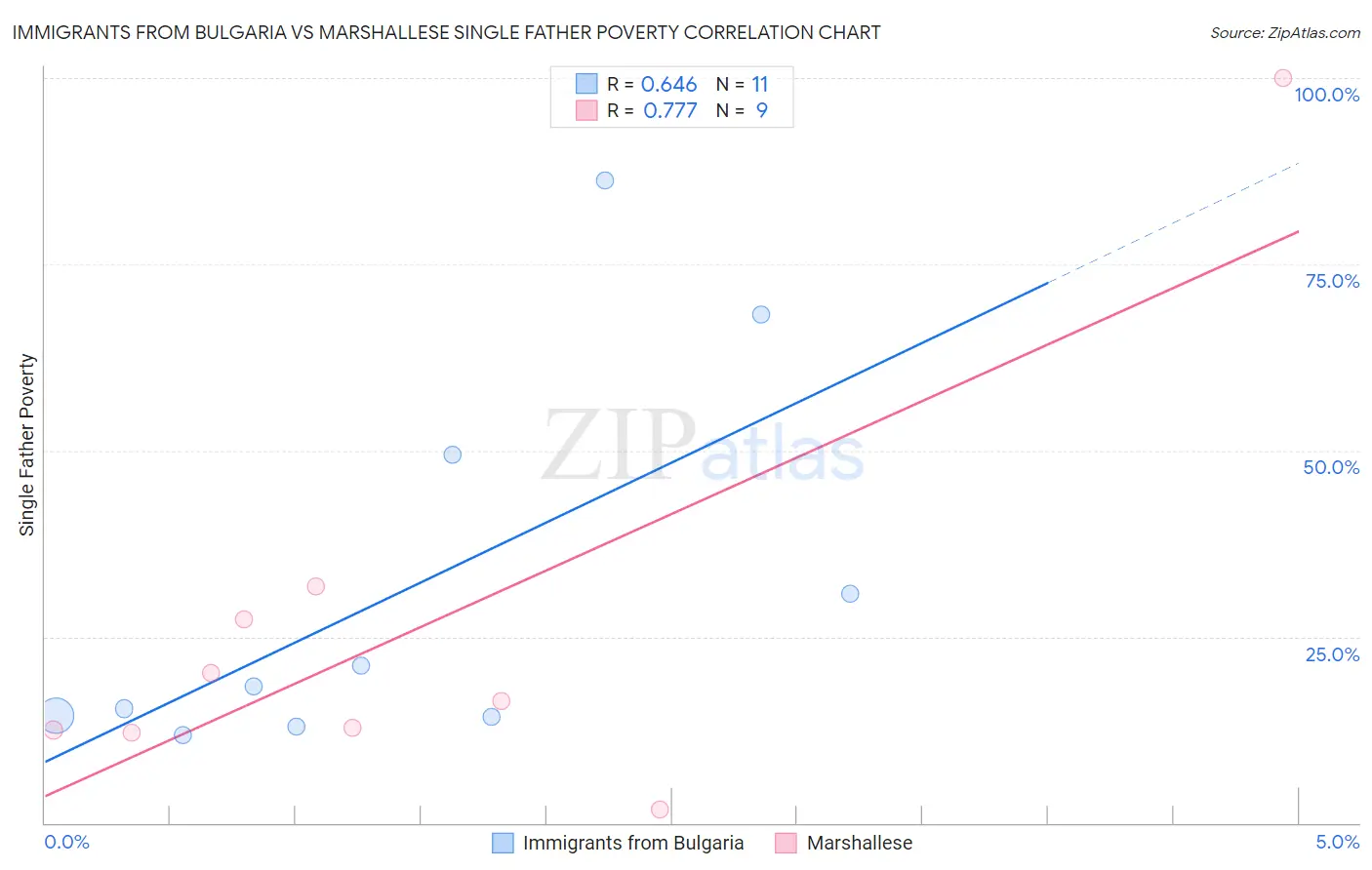 Immigrants from Bulgaria vs Marshallese Single Father Poverty