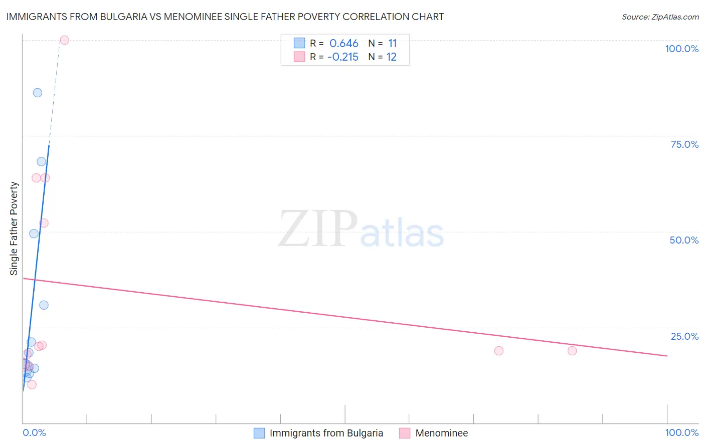 Immigrants from Bulgaria vs Menominee Single Father Poverty