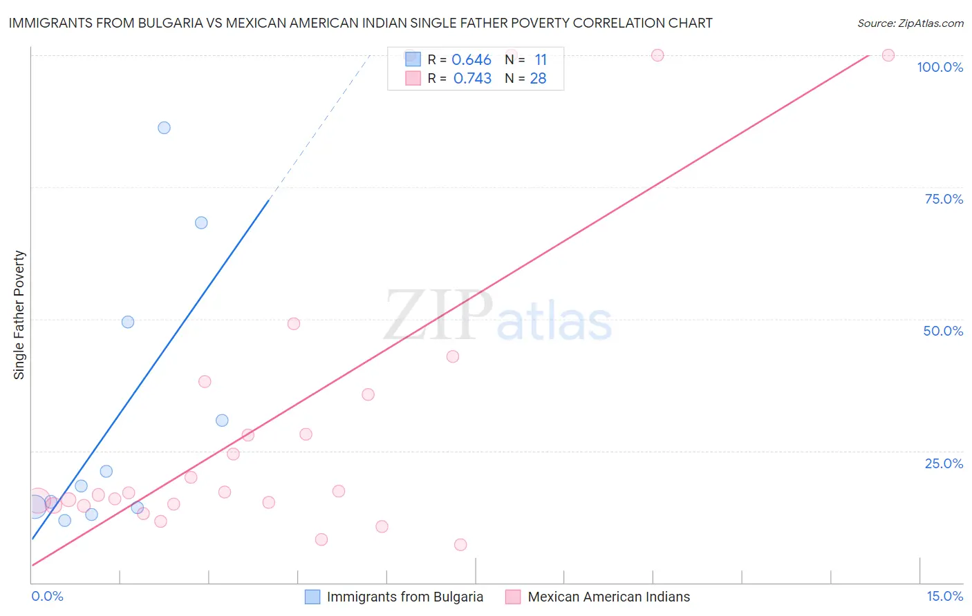 Immigrants from Bulgaria vs Mexican American Indian Single Father Poverty