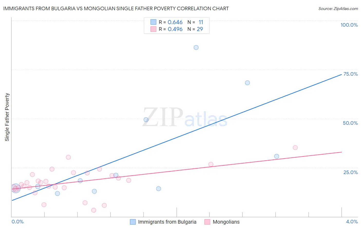 Immigrants from Bulgaria vs Mongolian Single Father Poverty