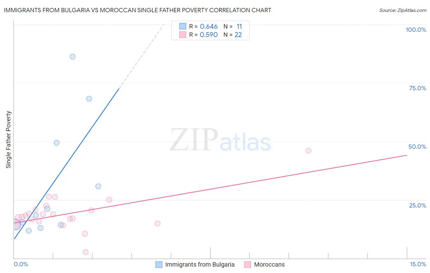 Immigrants from Bulgaria vs Moroccan Single Father Poverty