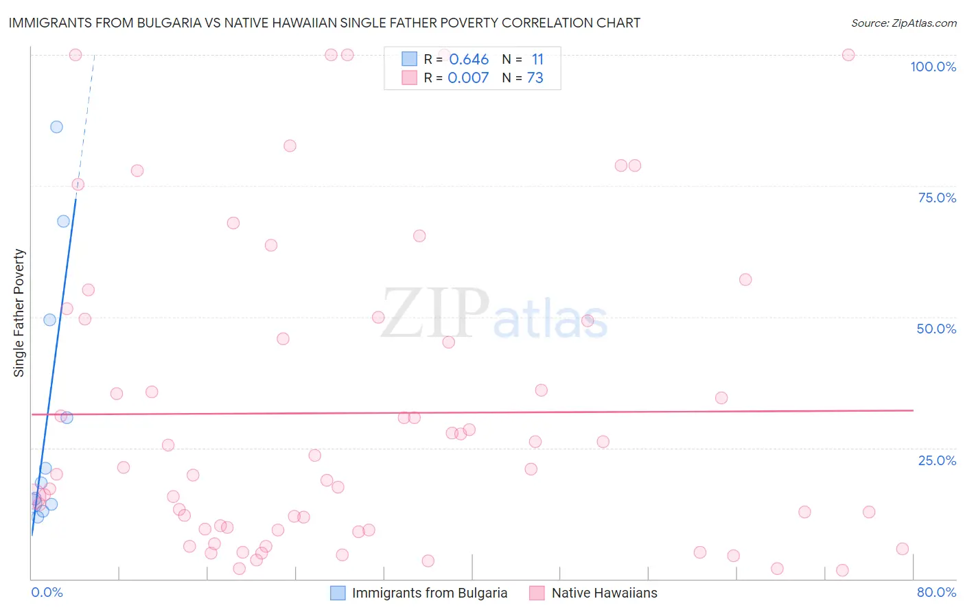 Immigrants from Bulgaria vs Native Hawaiian Single Father Poverty
