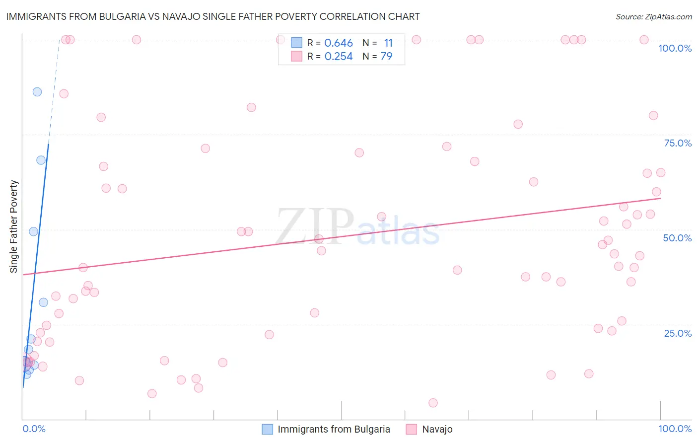 Immigrants from Bulgaria vs Navajo Single Father Poverty