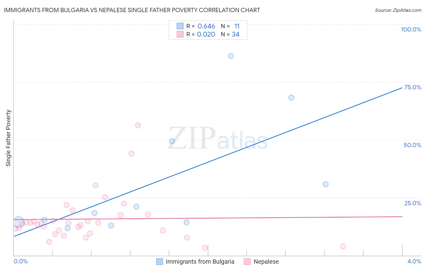 Immigrants from Bulgaria vs Nepalese Single Father Poverty