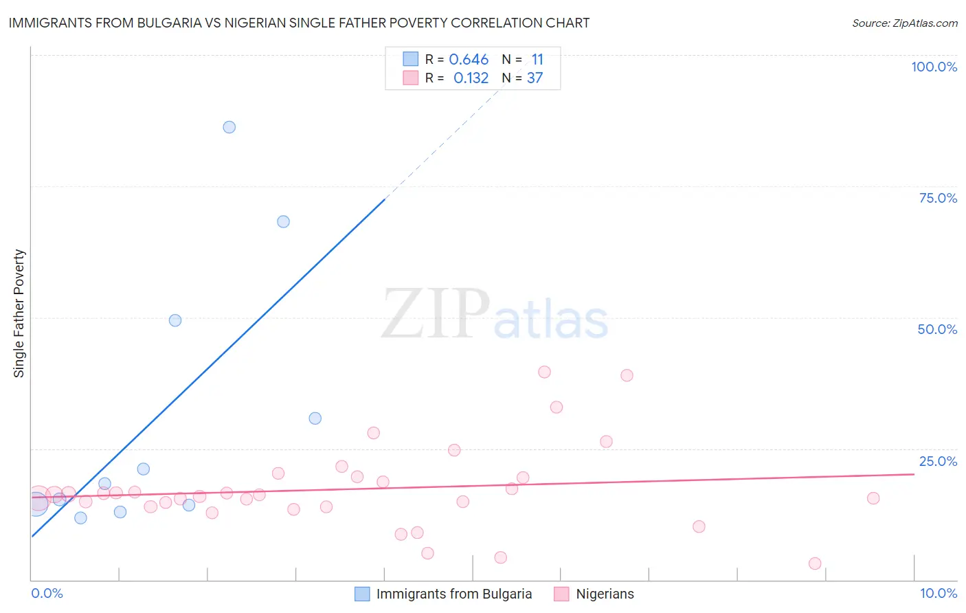 Immigrants from Bulgaria vs Nigerian Single Father Poverty