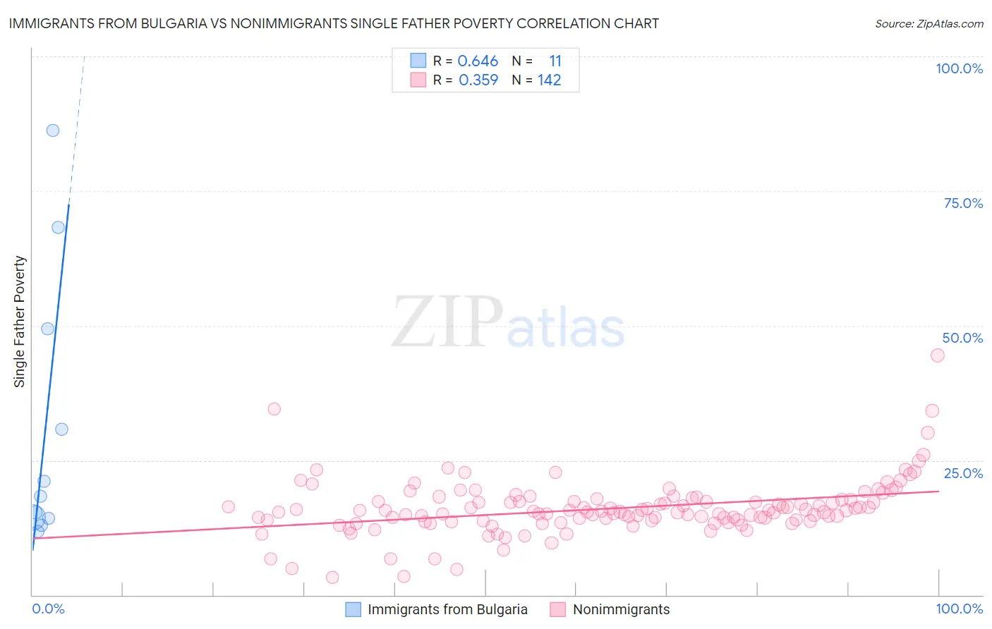 Immigrants from Bulgaria vs Nonimmigrants Single Father Poverty