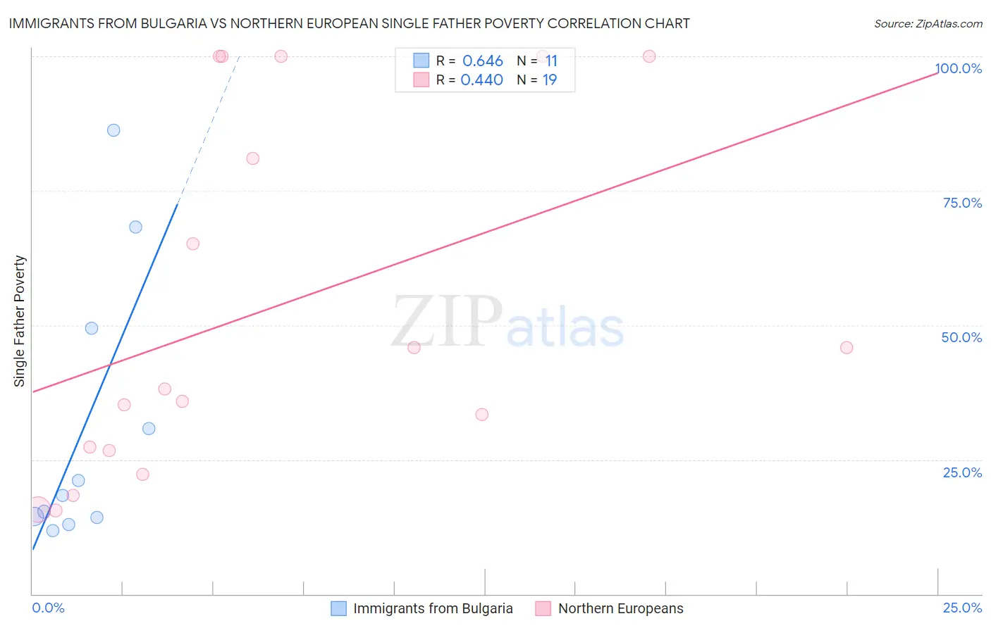Immigrants from Bulgaria vs Northern European Single Father Poverty