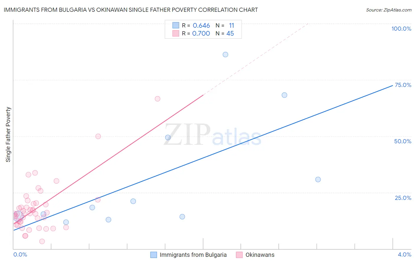 Immigrants from Bulgaria vs Okinawan Single Father Poverty
