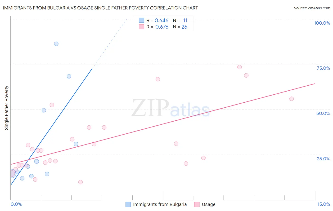Immigrants from Bulgaria vs Osage Single Father Poverty