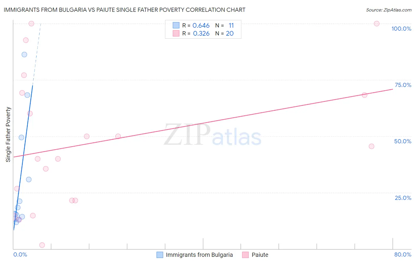 Immigrants from Bulgaria vs Paiute Single Father Poverty