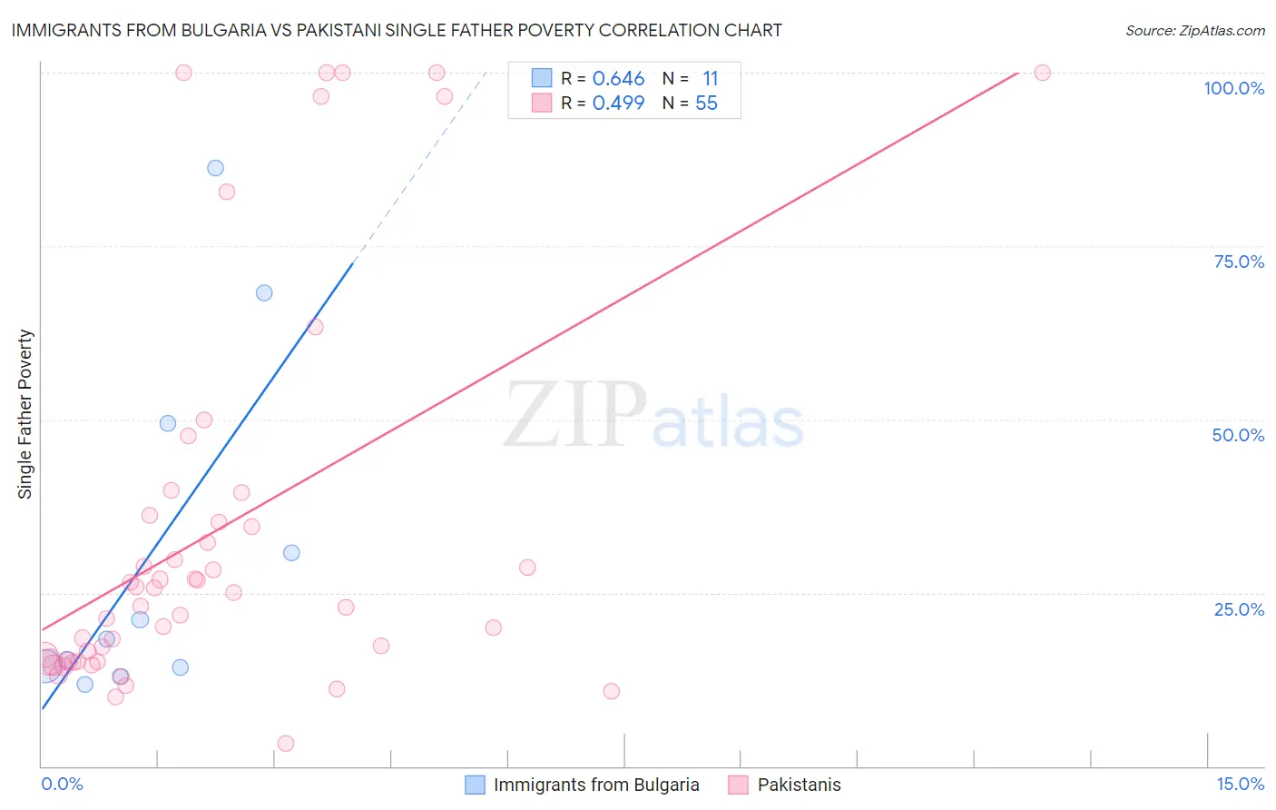 Immigrants from Bulgaria vs Pakistani Single Father Poverty