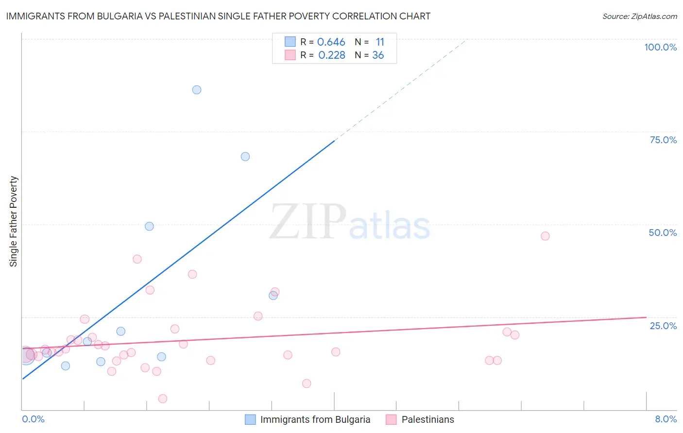Immigrants from Bulgaria vs Palestinian Single Father Poverty