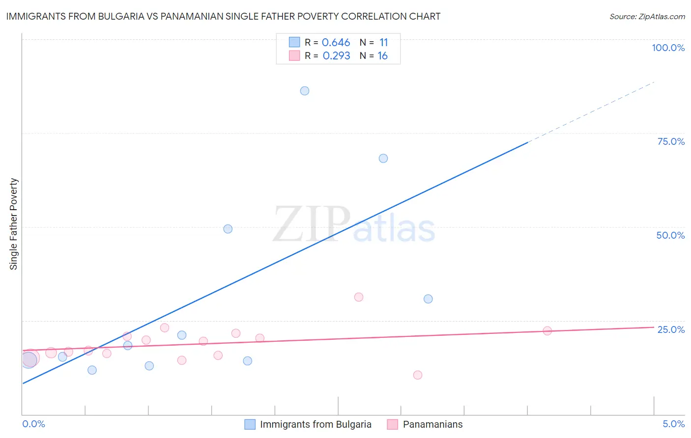 Immigrants from Bulgaria vs Panamanian Single Father Poverty