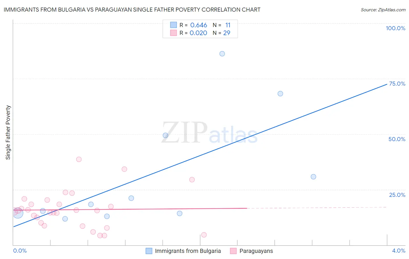 Immigrants from Bulgaria vs Paraguayan Single Father Poverty