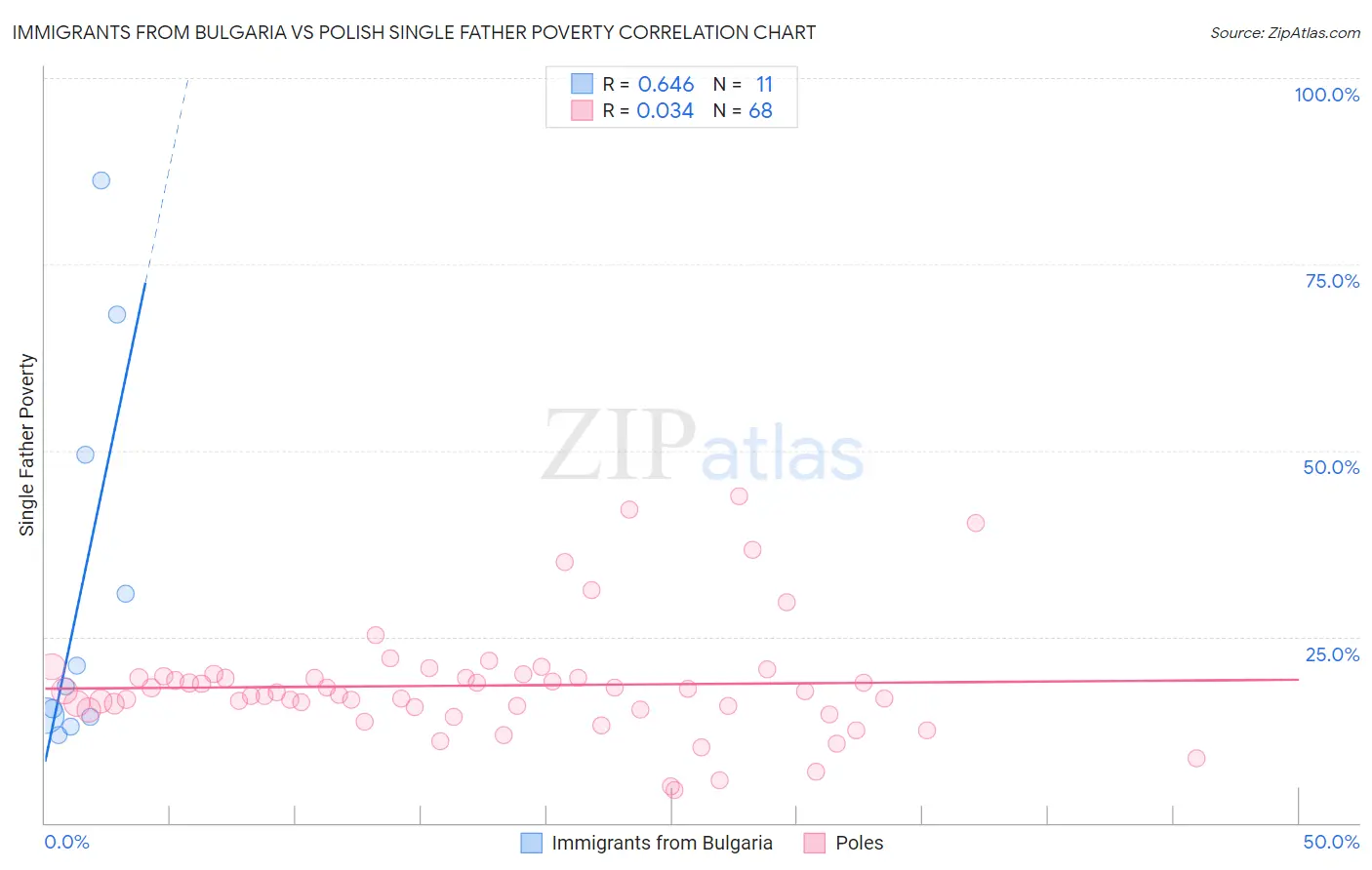 Immigrants from Bulgaria vs Polish Single Father Poverty