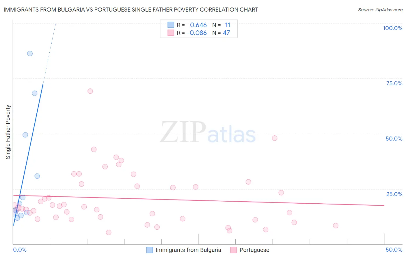 Immigrants from Bulgaria vs Portuguese Single Father Poverty