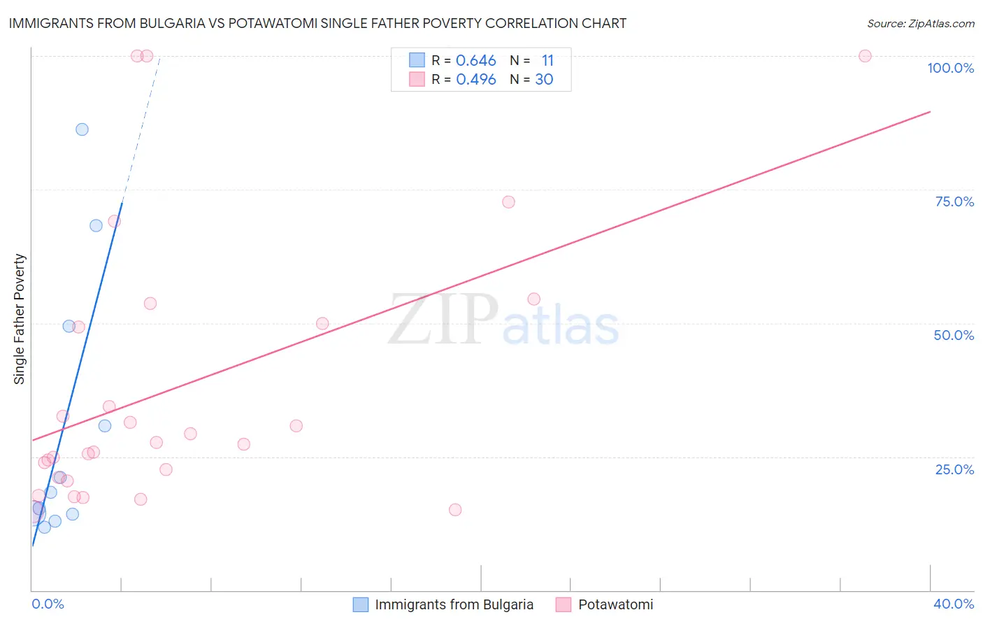 Immigrants from Bulgaria vs Potawatomi Single Father Poverty