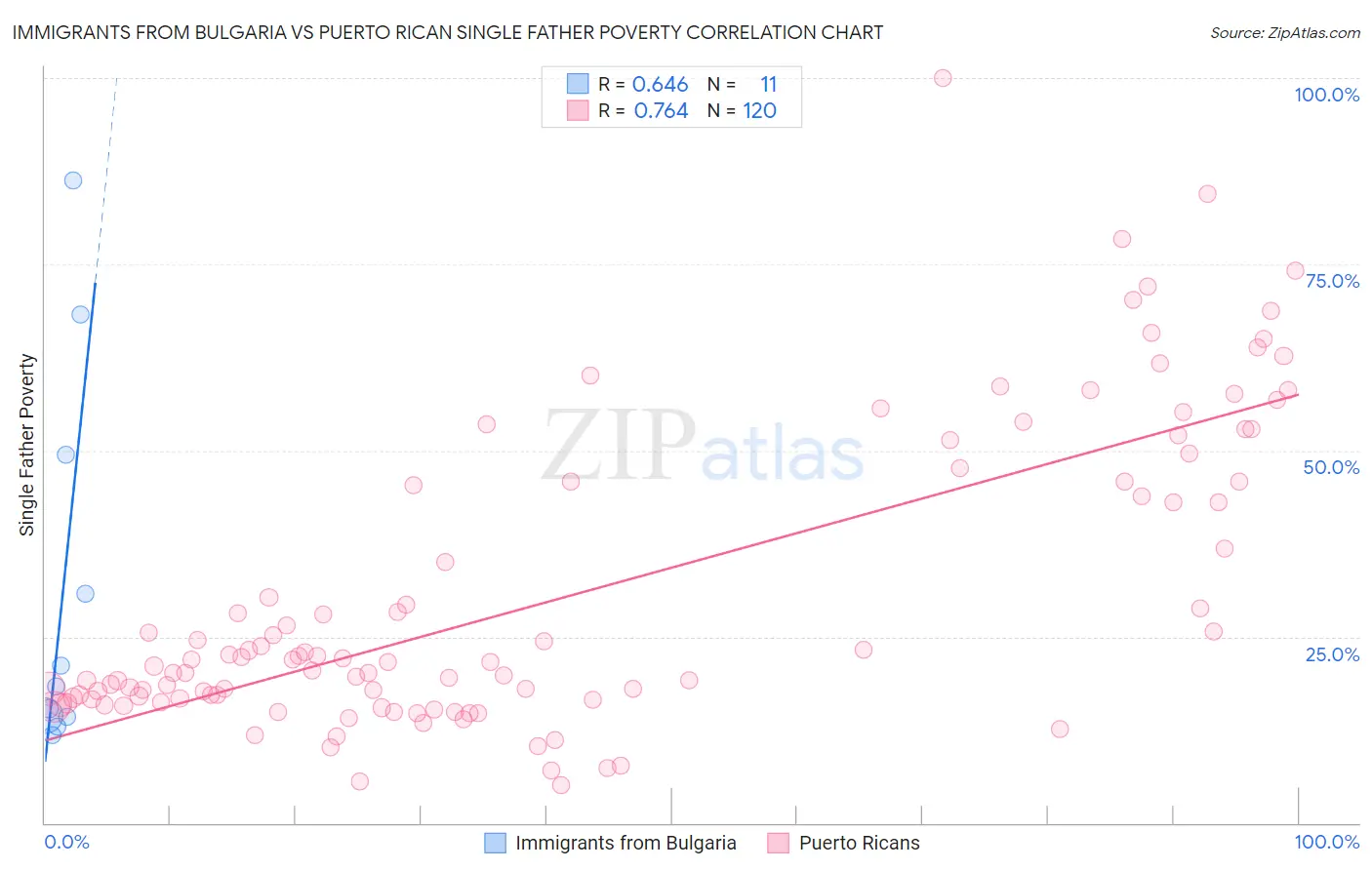 Immigrants from Bulgaria vs Puerto Rican Single Father Poverty