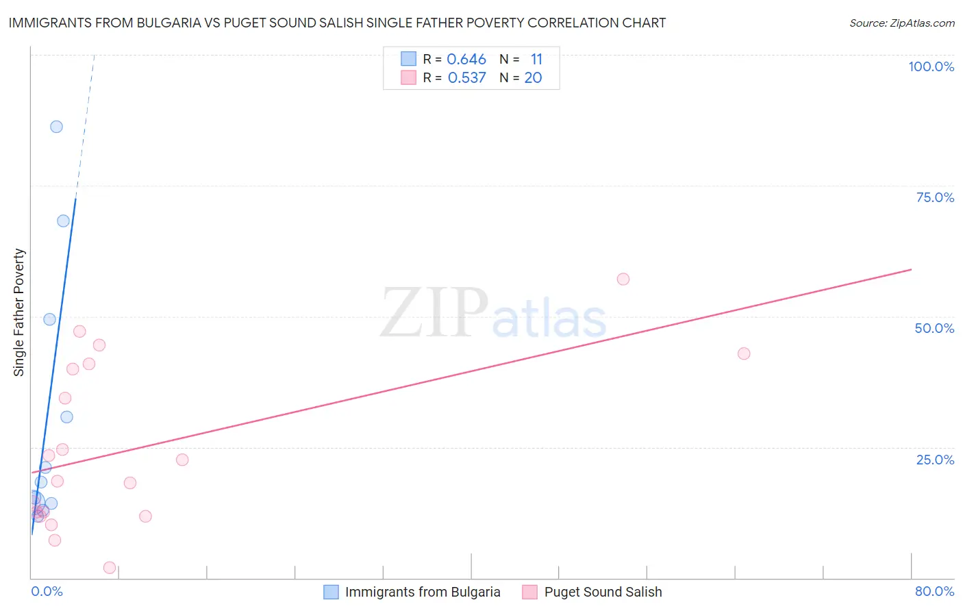 Immigrants from Bulgaria vs Puget Sound Salish Single Father Poverty