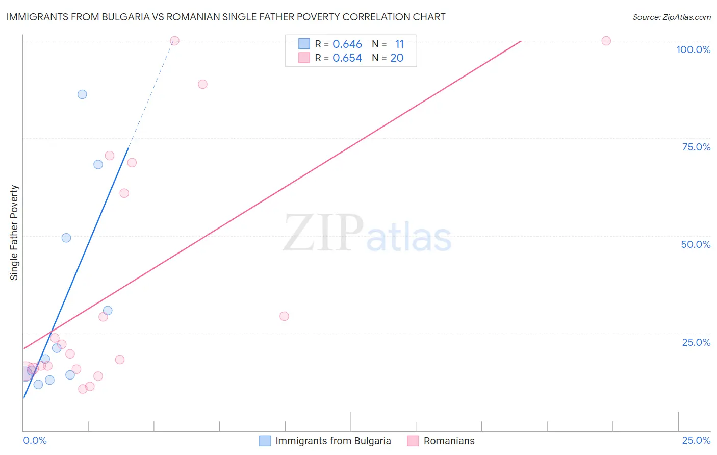 Immigrants from Bulgaria vs Romanian Single Father Poverty