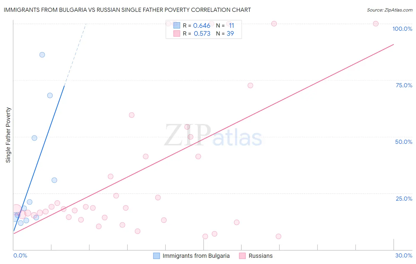 Immigrants from Bulgaria vs Russian Single Father Poverty