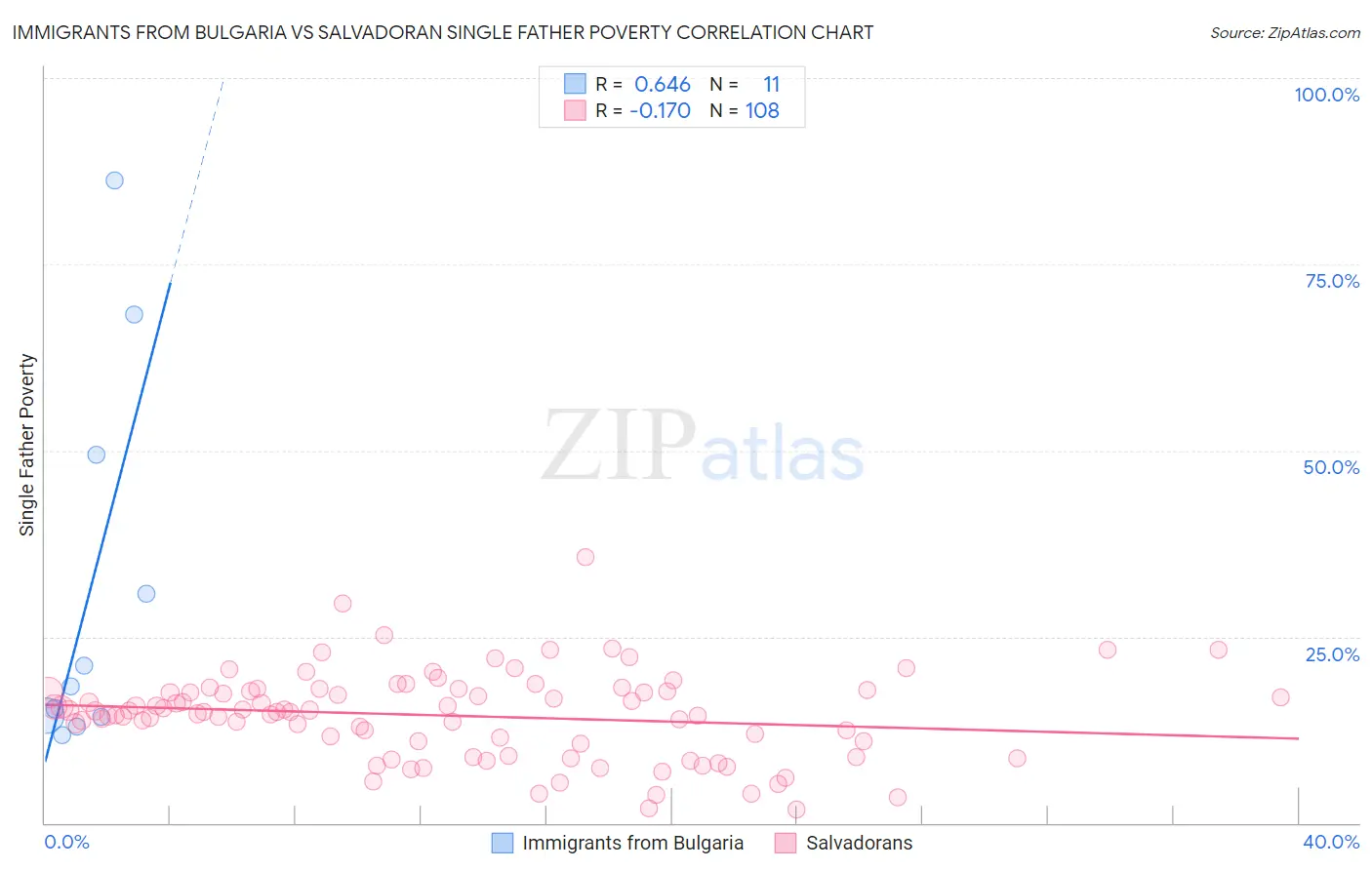 Immigrants from Bulgaria vs Salvadoran Single Father Poverty