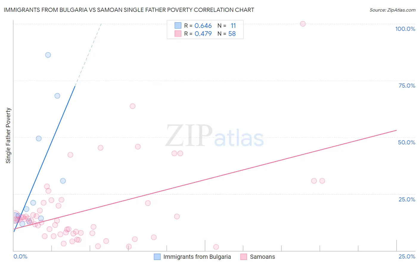 Immigrants from Bulgaria vs Samoan Single Father Poverty