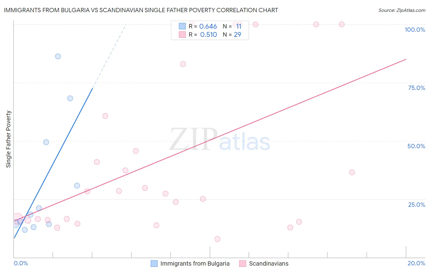 Immigrants from Bulgaria vs Scandinavian Single Father Poverty