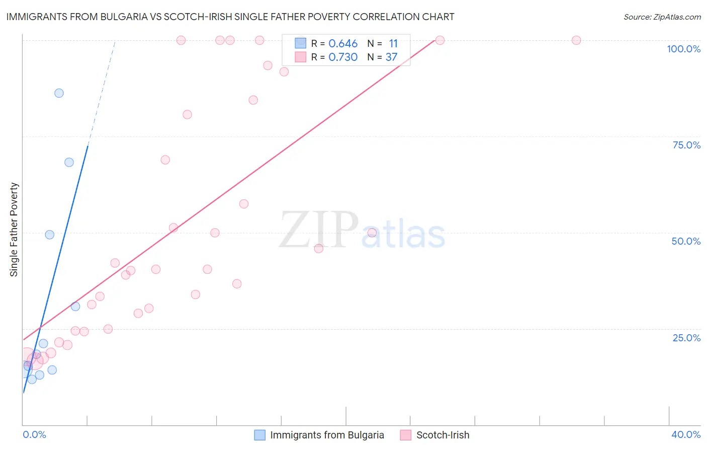 Immigrants from Bulgaria vs Scotch-Irish Single Father Poverty