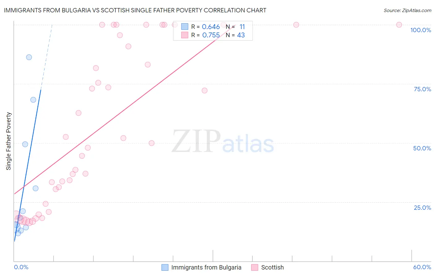 Immigrants from Bulgaria vs Scottish Single Father Poverty