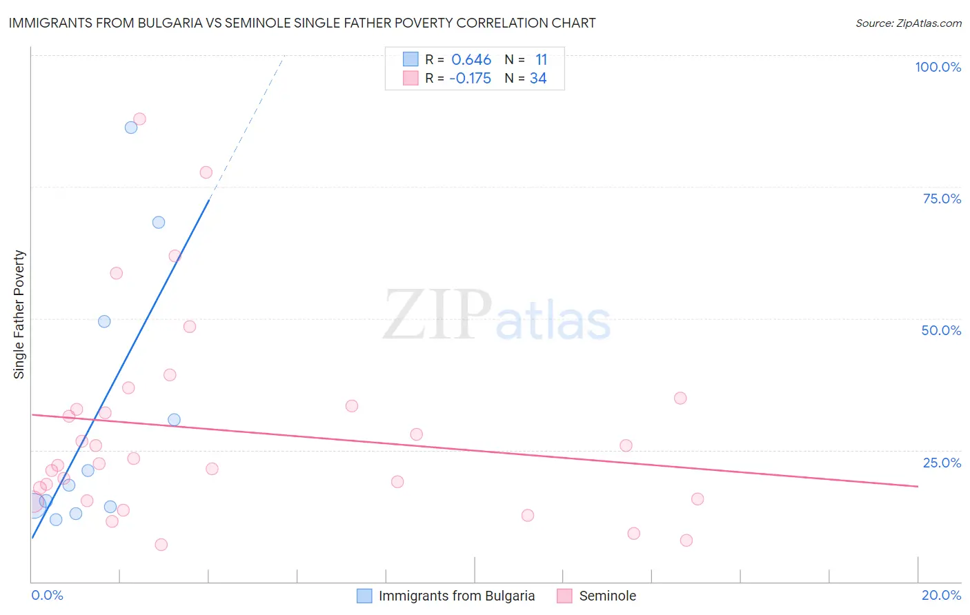 Immigrants from Bulgaria vs Seminole Single Father Poverty