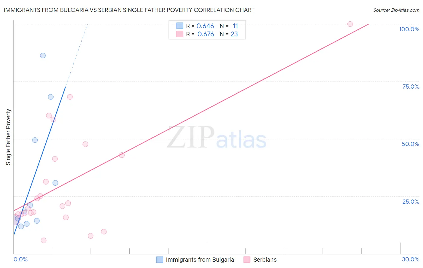 Immigrants from Bulgaria vs Serbian Single Father Poverty