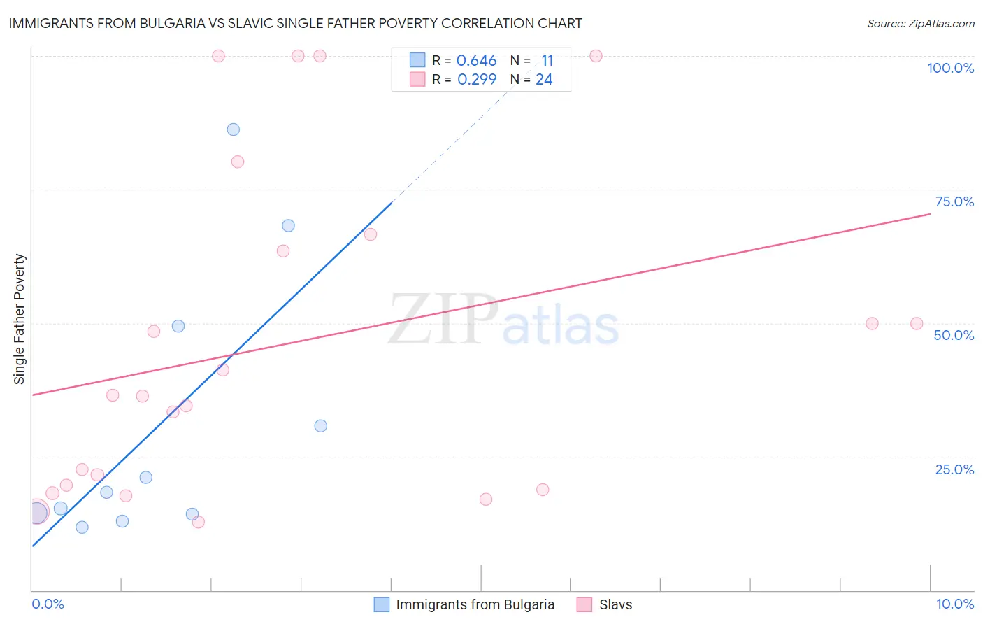 Immigrants from Bulgaria vs Slavic Single Father Poverty