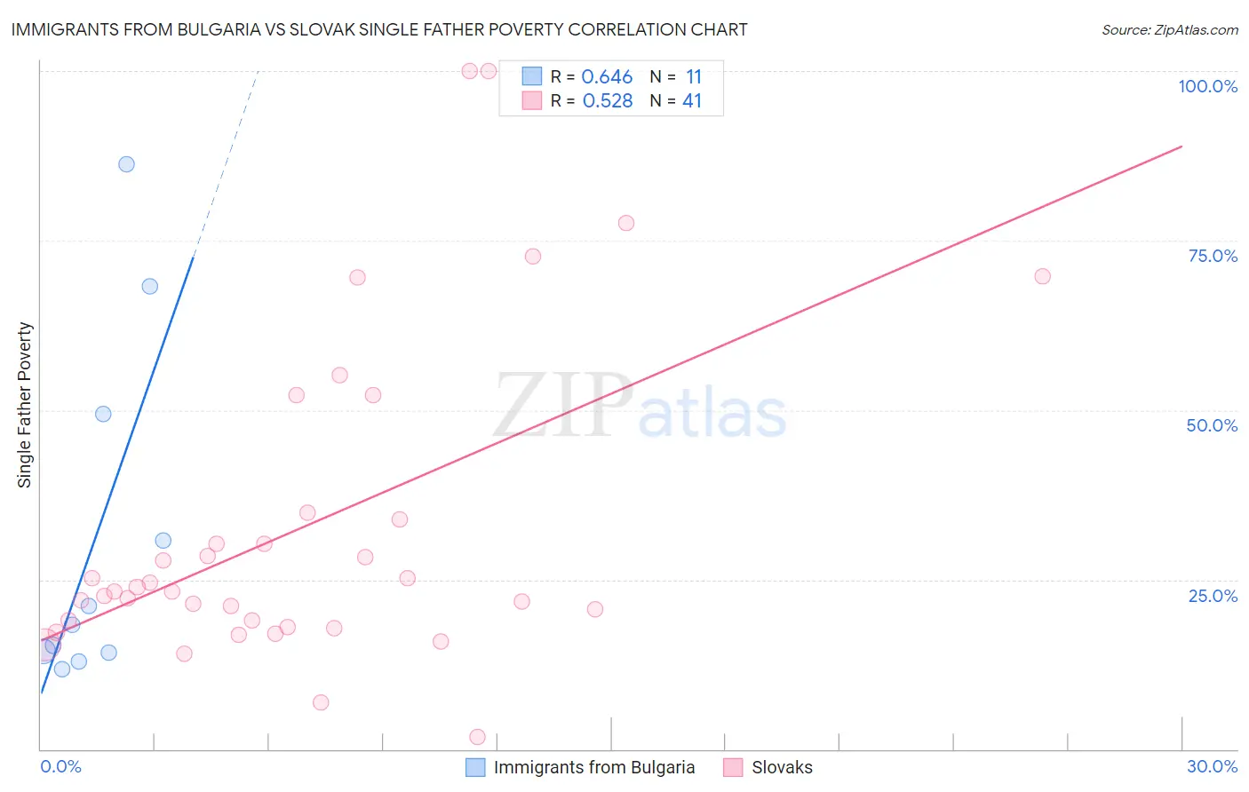 Immigrants from Bulgaria vs Slovak Single Father Poverty