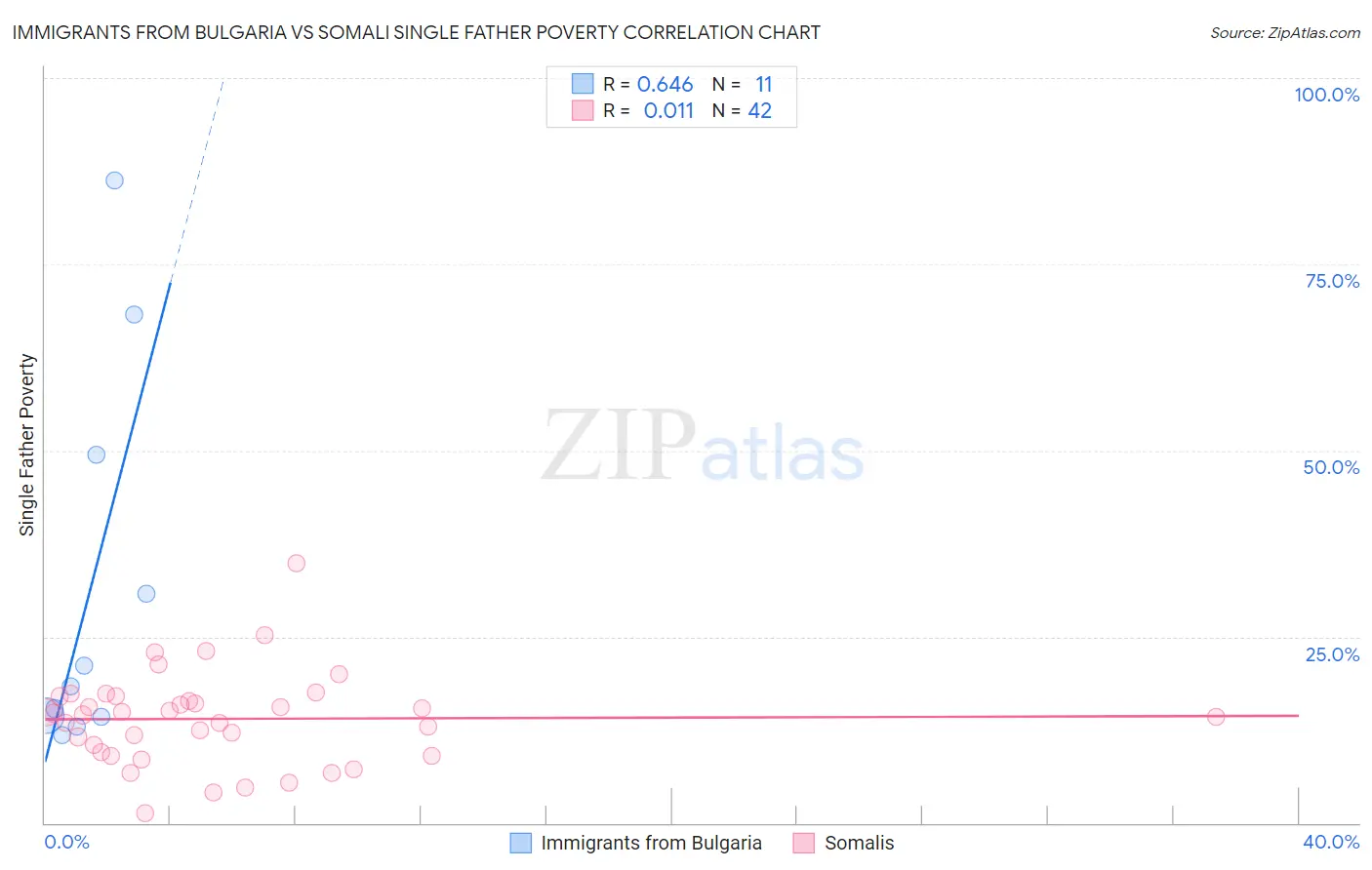Immigrants from Bulgaria vs Somali Single Father Poverty