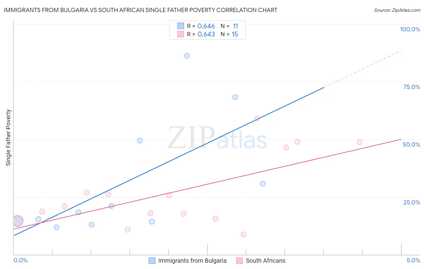 Immigrants from Bulgaria vs South African Single Father Poverty
