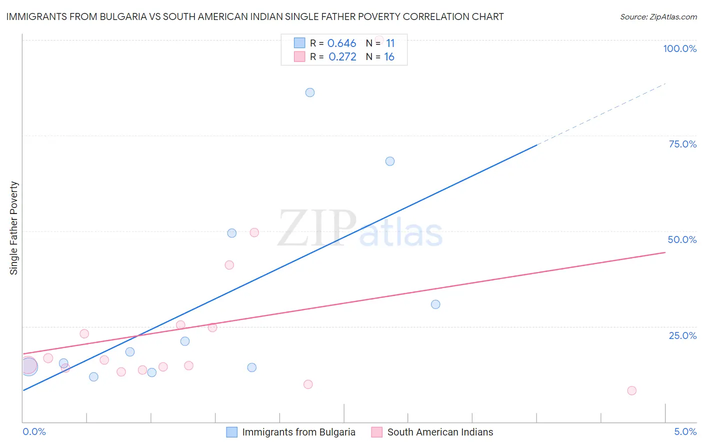 Immigrants from Bulgaria vs South American Indian Single Father Poverty