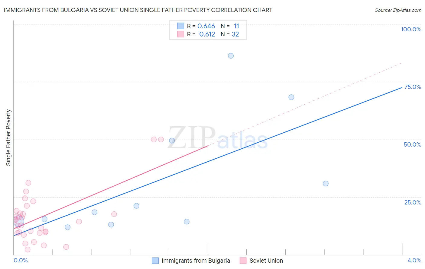 Immigrants from Bulgaria vs Soviet Union Single Father Poverty