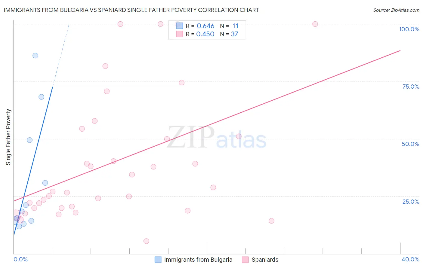 Immigrants from Bulgaria vs Spaniard Single Father Poverty