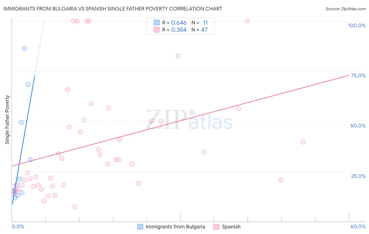 Immigrants from Bulgaria vs Spanish Single Father Poverty