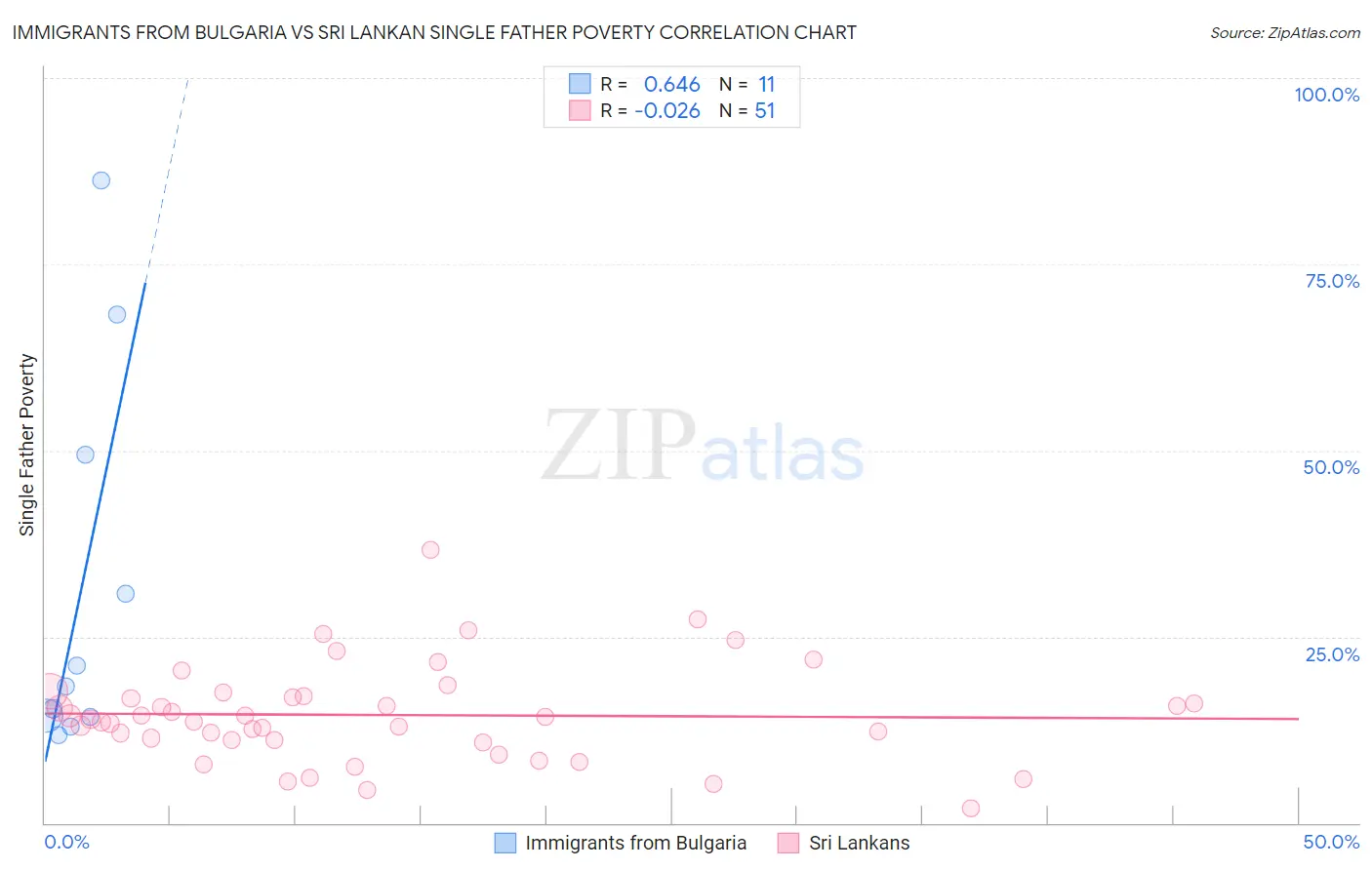 Immigrants from Bulgaria vs Sri Lankan Single Father Poverty