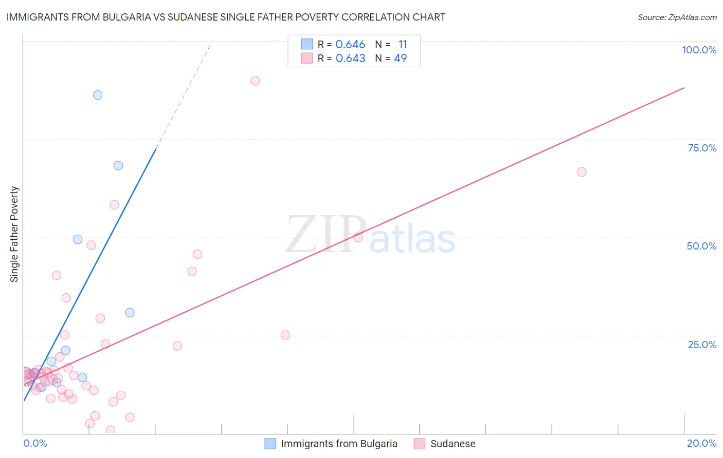 Immigrants from Bulgaria vs Sudanese Single Father Poverty