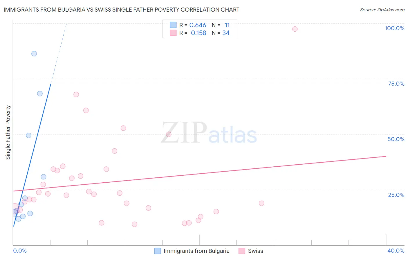 Immigrants from Bulgaria vs Swiss Single Father Poverty