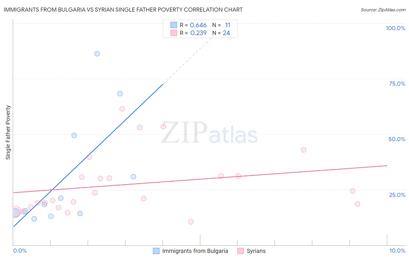 Immigrants from Bulgaria vs Syrian Single Father Poverty