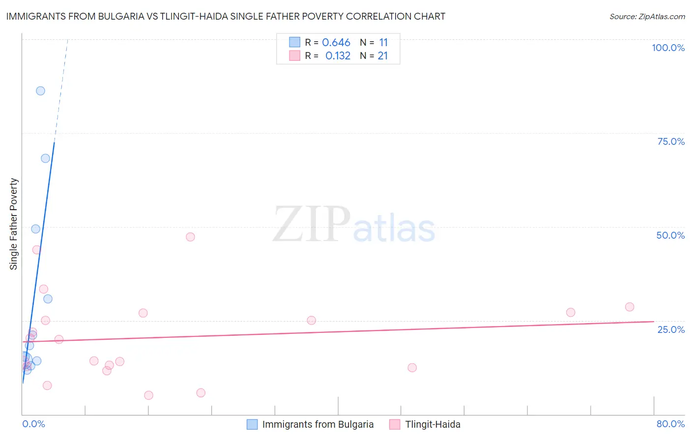Immigrants from Bulgaria vs Tlingit-Haida Single Father Poverty