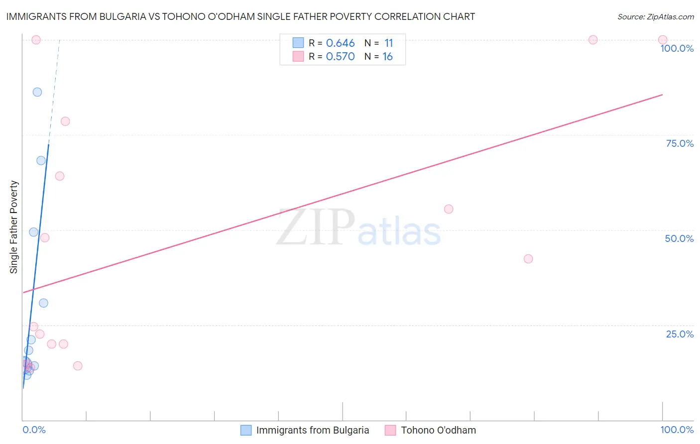 Immigrants from Bulgaria vs Tohono O'odham Single Father Poverty